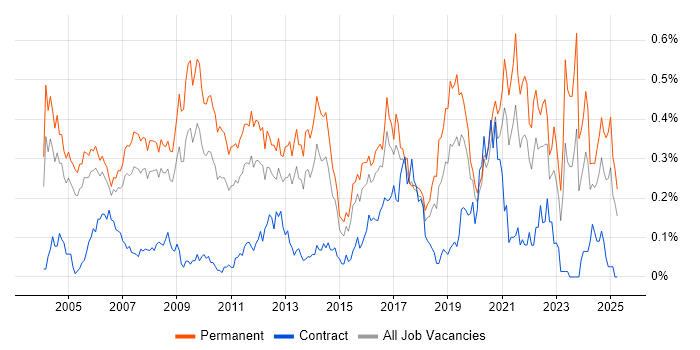 Job vacancy trend for Numerate Degree in the Thames Valley Job vacancy trend for Numerate Degree in the Thames Valley