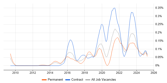 Job vacancy trend for NumPy in the Thames Valley
