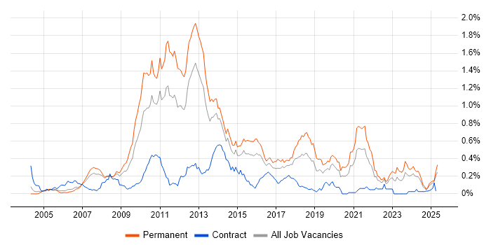 Job vacancy trend for NUnit in the Thames Valley Job vacancy trend for NUnit in the Thames Valley