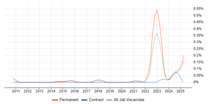 Job vacancy trend for NVIDIA in the Thames Valley
