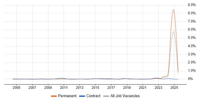 Job vacancy trend for NVQ Level 3 in the Thames Valley