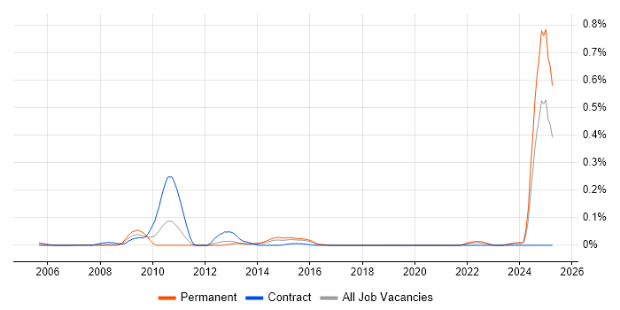Job vacancy trend for NVQ Level 4 in the Thames Valley Job vacancy trend for NVQ Level 4 in the Thames Valley