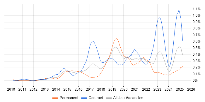 Job vacancy trend for OAuth in the Thames Valley Job vacancy trend for OAuth in the Thames Valley