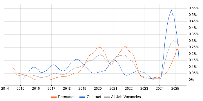 Job vacancy trend for OAuth2 in the Thames Valley Job vacancy trend for OAuth2 in the Thames Valley