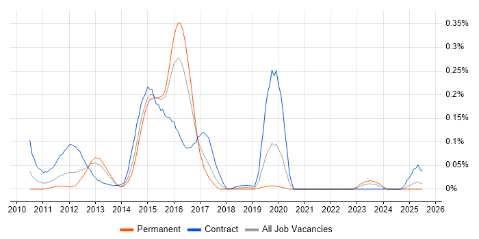 Job vacancy trend for OBIEE Developer in the Thames Valley Job vacancy trend for OBIEE Developer in the Thames Valley