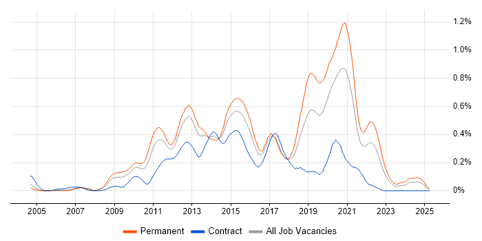 Job vacancy trend for Objective-C in the Thames Valley Job vacancy trend for Objective-C in the Thames Valley