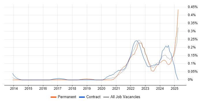 Job vacancy trend for Objectives and Key Results in the Thames Valley Job vacancy trend for Objectives and Key Results in the Thames Valley