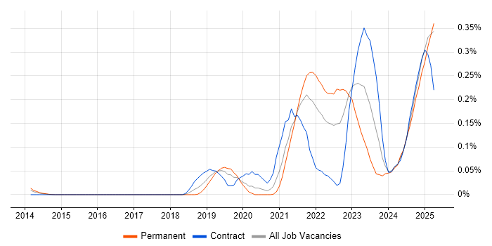 Job vacancy trend for Observability in the Thames Valley Job vacancy trend for Observability in the Thames Valley