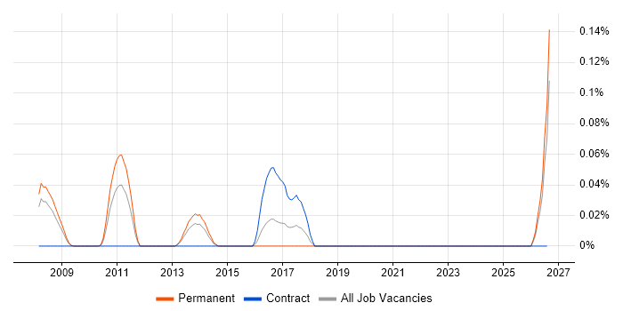 OCaml job vacancy trend in the Thames Valley