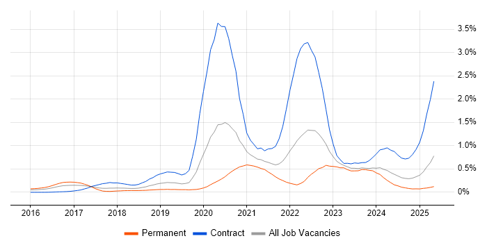 Job vacancy trend for OCI in the Thames Valley Job vacancy trend for OCI in the Thames Valley