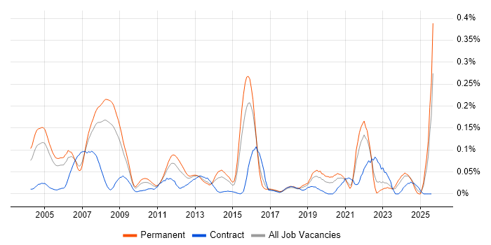 Job vacancy trend for OCP in the Thames Valley Job vacancy trend for OCP in the Thames Valley