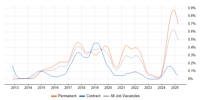 Job vacancy trend for Octopus Deploy in the Thames Valley Job vacancy trend for Octopus Deploy in the Thames Valley