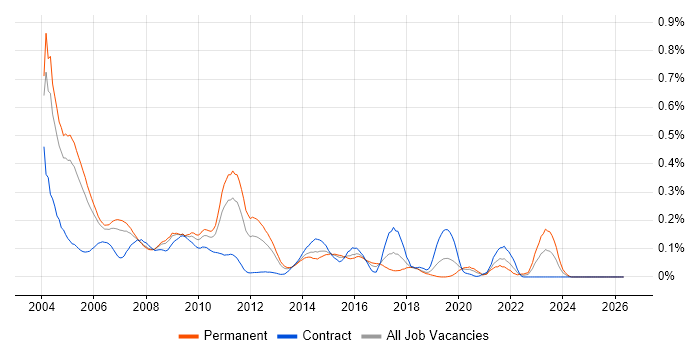 ODBC job vacancy trend in the Thames Valley