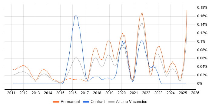 Job vacancy trend for Offensive Security in the Thames Valley Job vacancy trend for Offensive Security in the Thames Valley