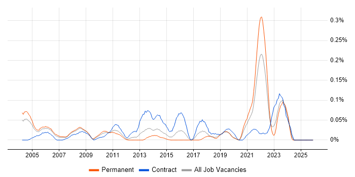OLE job vacancy trend in the Thames Valley
