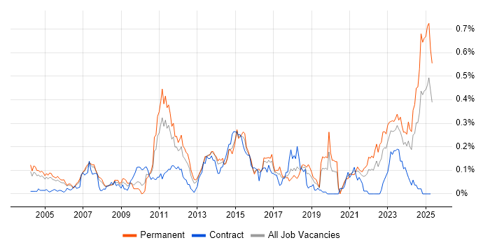 Job vacancy trend for OLTP in the Thames Valley Job vacancy trend for OLTP in the Thames Valley