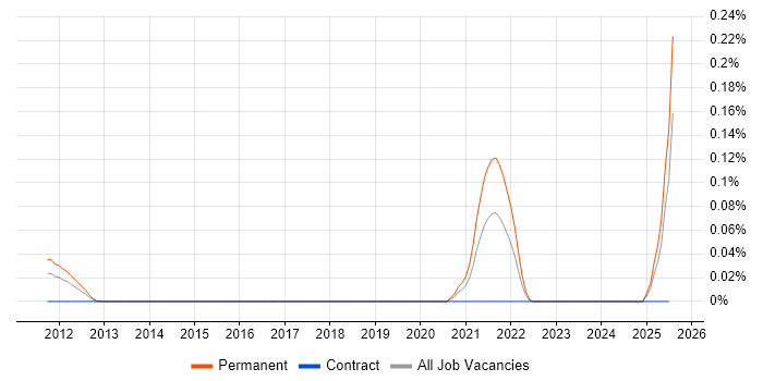 Job vacancy trend for Omics in the Thames Valley
