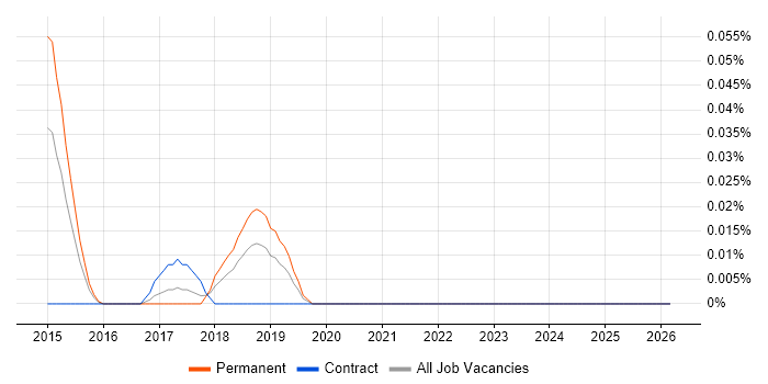 Onboarding Specialist job vacancy trend in the Thames Valley