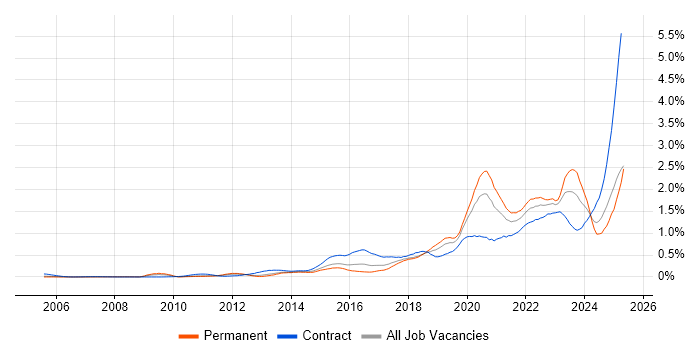 Job vacancy trend for Onboarding in the Thames Valley Job vacancy trend for Onboarding in the Thames Valley