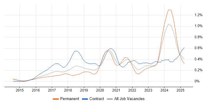 Job vacancy trend for OneDrive in the Thames Valley Job vacancy trend for OneDrive in the Thames Valley