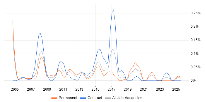 Job vacancy trend for Online Banking in the Thames Valley