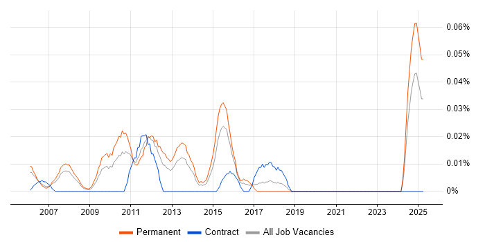 Job vacancy trend for Online Development Manager in the Thames Valley Job vacancy trend for Online Development Manager in the Thames Valley