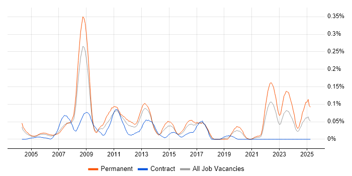 Job vacancy trend for Online Games in the Thames Valley Job vacancy trend for Online Games in the Thames Valley