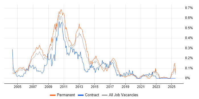 Job vacancy trend for Online Marketing in the Thames Valley Job vacancy trend for Online Marketing in the Thames Valley