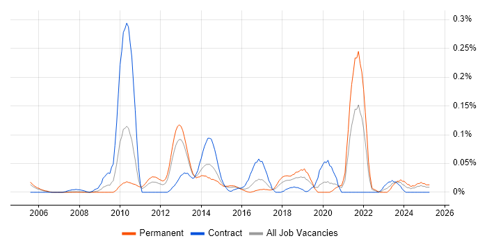 Job vacancy trend for Ontologies in the Thames Valley Job vacancy trend for Ontologies in the Thames Valley