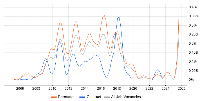 Job vacancy trend for OO PHP in the Thames Valley