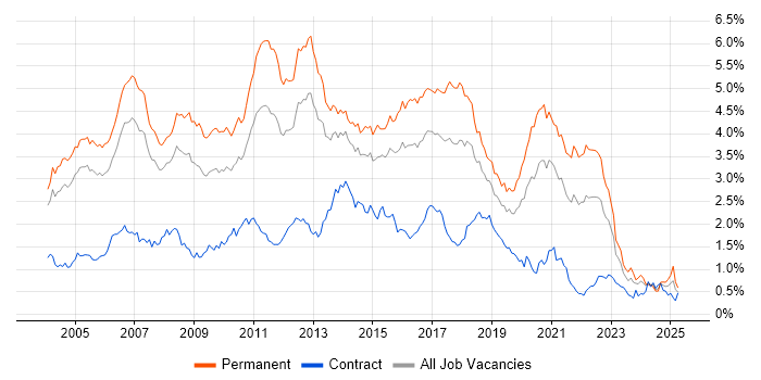 Job vacancy trend for OO in the Thames Valley Job vacancy trend for OO in the Thames Valley