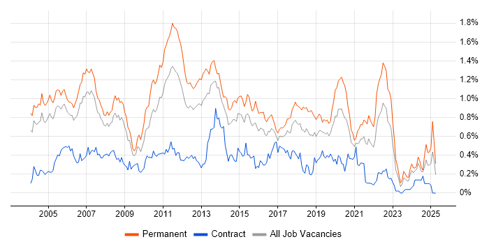 Job vacancy trend for OOD in the Thames Valley Job vacancy trend for OOD in the Thames Valley