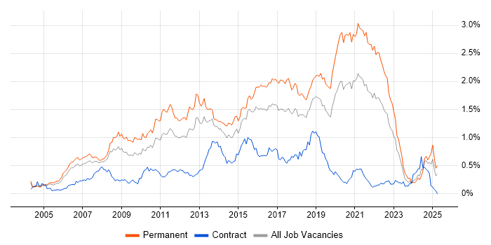 Job vacancy trend for OOP in the Thames Valley Job vacancy trend for OOP in the Thames Valley