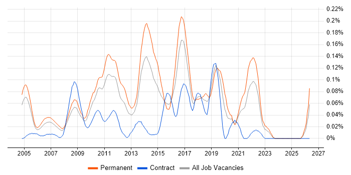 Open Source Development job vacancy trend in the Thames Valley