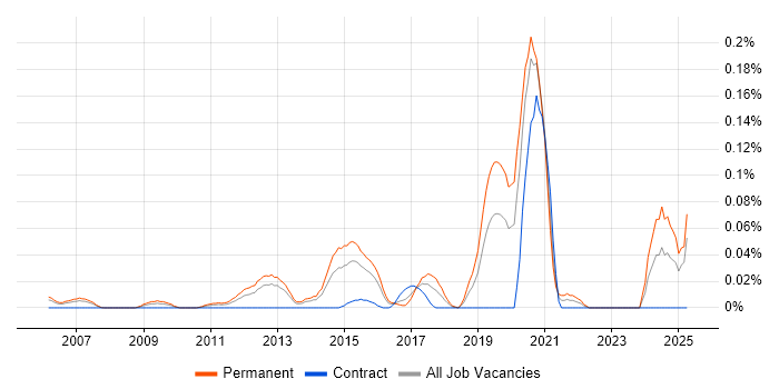 Job vacancy trend for Open Source Engineer in the Thames Valley Job vacancy trend for Open Source Engineer in the Thames Valley