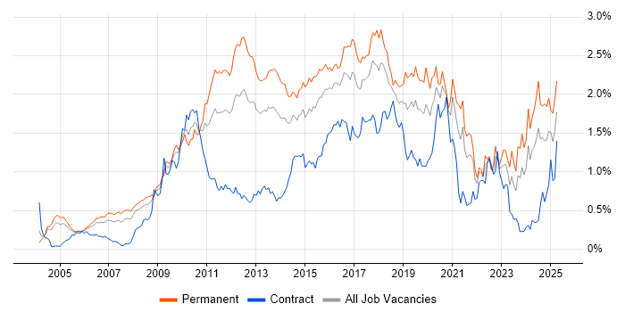 Job vacancy trend for Open Source in the Thames Valley Job vacancy trend for Open Source in the Thames Valley