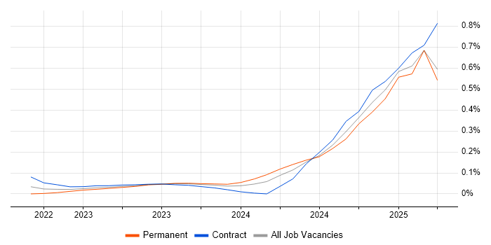 Job vacancy trend for OpenAI in the Thames Valley Job vacancy trend for OpenAI in the Thames Valley