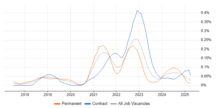 Job vacancy trend for OpenAPI in the Thames Valley Job vacancy trend for OpenAPI in the Thames Valley