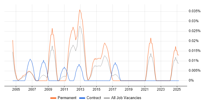 Job vacancy trend for OpenBSD in the Thames Valley Job vacancy trend for OpenBSD in the Thames Valley