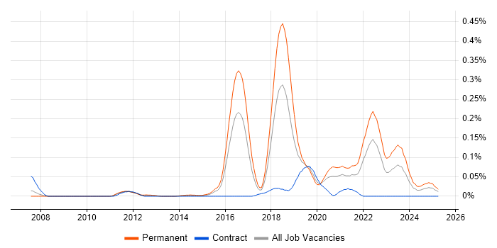 Job vacancy trend for OpenCV in the Thames Valley Job vacancy trend for OpenCV in the Thames Valley