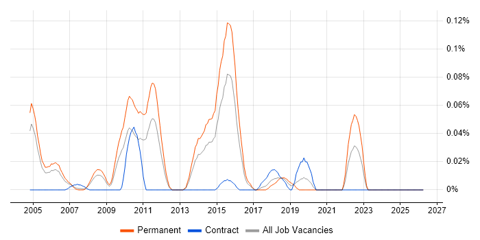 OpenEdge job vacancy trend in the Thames Valley