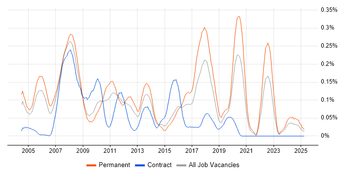 Job vacancy trend for OpenGL in the Thames Valley Job vacancy trend for OpenGL in the Thames Valley