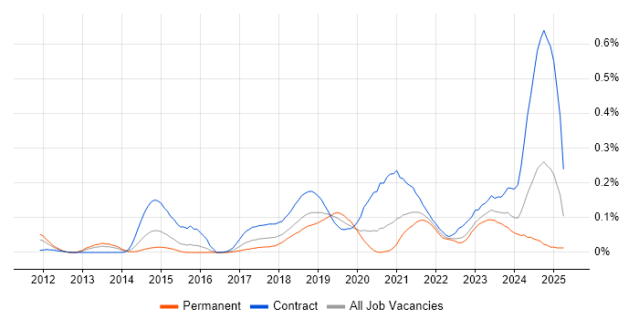 Job vacancy trend for OpenID in the Thames Valley Job vacancy trend for OpenID in the Thames Valley