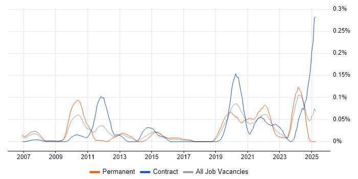 Job vacancy trend for Openreach in the Thames Valley Job vacancy trend for Openreach in the Thames Valley