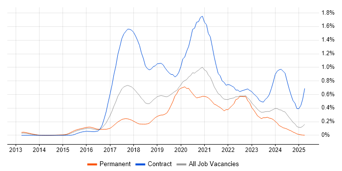 Job vacancy trend for OpenShift in the Thames Valley Job vacancy trend for OpenShift in the Thames Valley