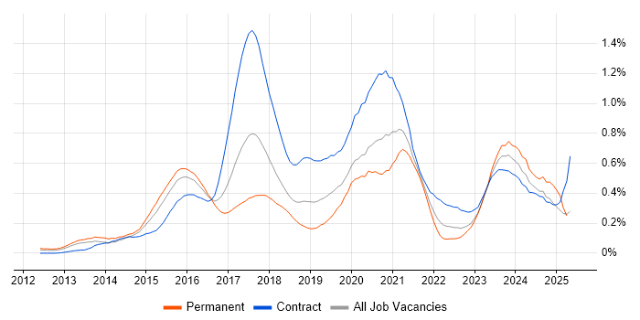 Job vacancy trend for OpenStack in the Thames Valley