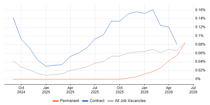 OpenTelemetry job vacancy trend in the Thames Valley