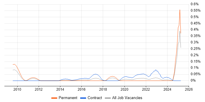 Job vacancy trend for OpenText VIM for SAP in the Thames Valley Job vacancy trend for OpenText VIM for SAP in the Thames Valley