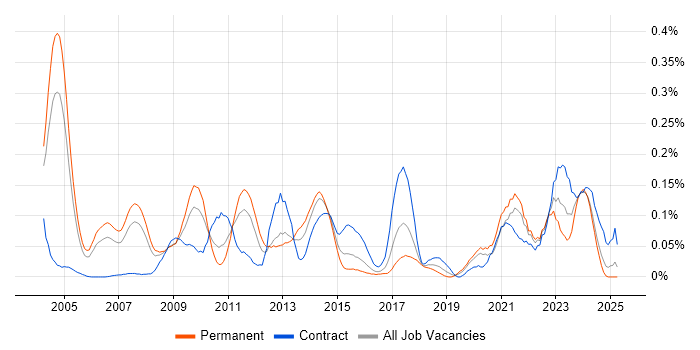 Job vacancy trend for OpenText in the Thames Valley Job vacancy trend for OpenText in the Thames Valley