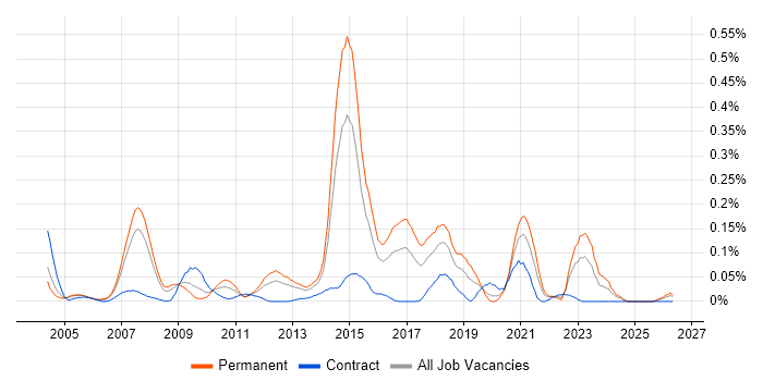 OpenUP job vacancy trend in the Thames Valley